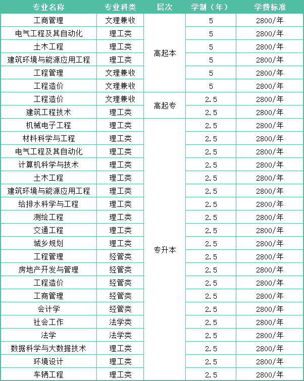 2025年山东建筑大学高等学历继续教育校本部直属班招生简章(图7) 图片