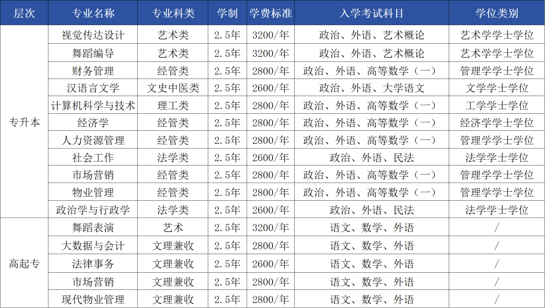 最新发布丨2025年山东青年政治学院高等学历继续教育专、本科招生简章(图2) 图片