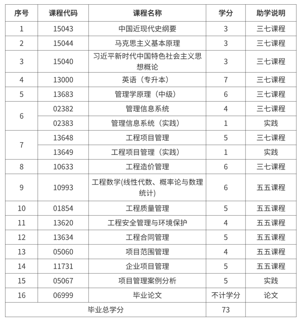 【2025最新】山东大学小自考工程管理专业全攻略:考试科目+报名须知一篇看懂!(图2) 图片