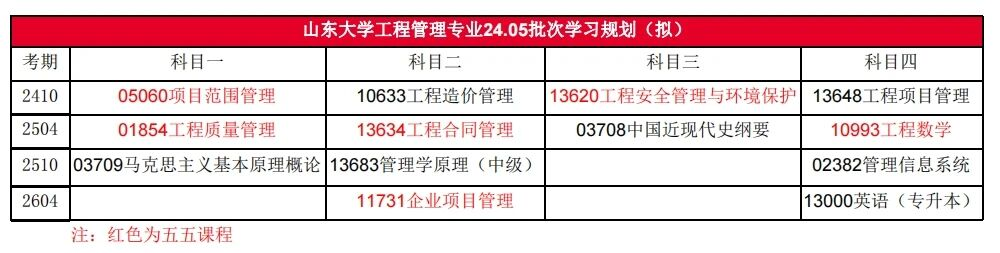 【2025最新】山东大学小自考工程管理专业全攻略:考试科目+报名须知一篇看懂!(图17) 图片