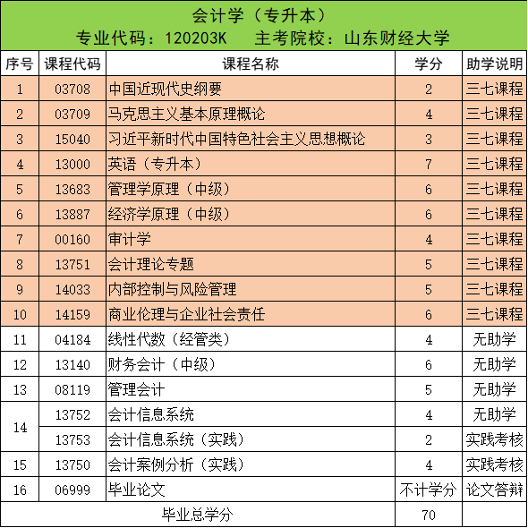 山东自考难度排行榜---考公考编热门专业推荐!(图6)