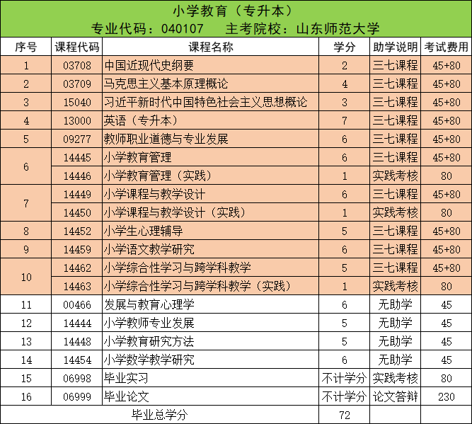山东自考难度排行榜---考公考编热门专业推荐!(图5)