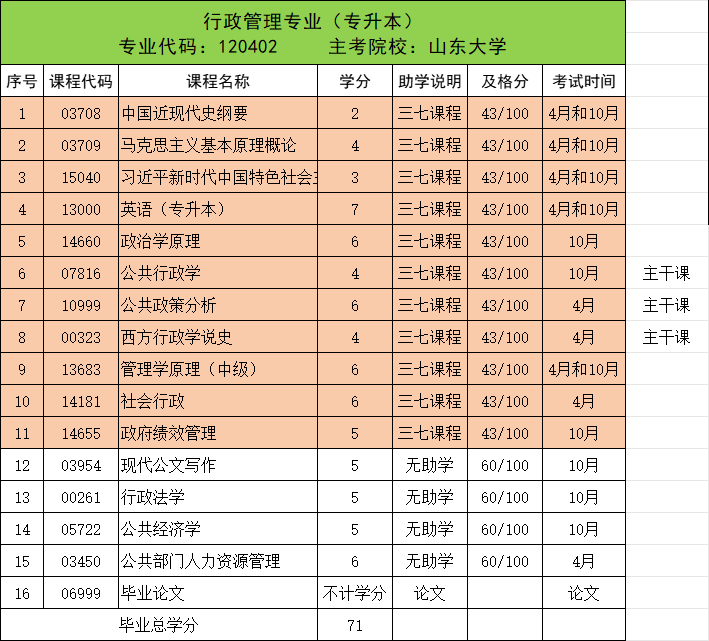 山东自考难度排行榜---考公考编热门专业推荐!(图3)