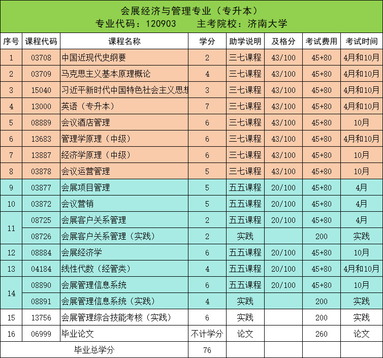 山东自考难度排行榜---考公考编热门专业推荐!(图2)