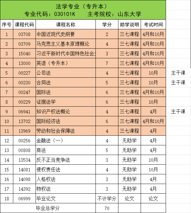 山东自考难度排行榜---考公考编热门专业推荐!(图7)
