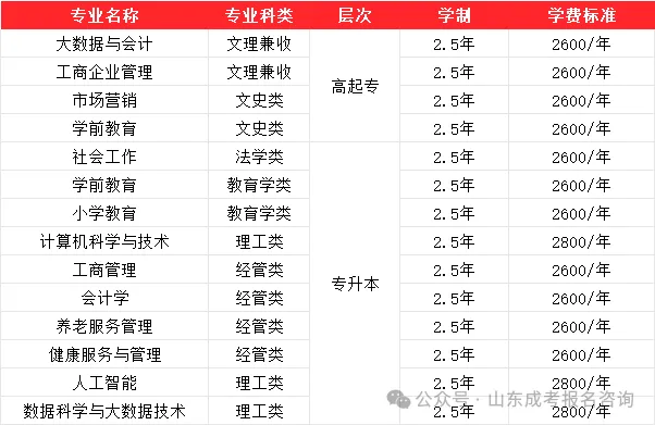 报名火热进行中!山东女子学院2026年高等学历继续教育招生简章(图4) be51f5aeb56cec654147daf0456e337.png