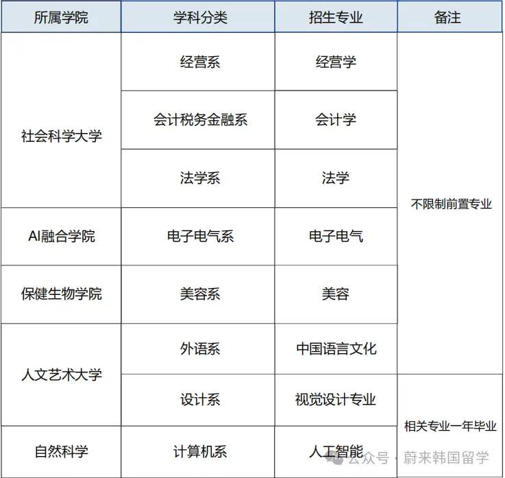 26年9月入学 | 韩国世明大学 双语授课专升本(3+1)招生指南(图2) 574c86a9c969764d6525d311b40c7db.png
