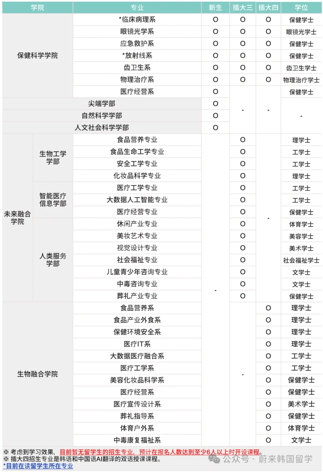 26年9月入学 | 韩国乙支大学 双语授课专升本(3+1)招生指南(图2) e7e7855625722a1a46f1ab347849a903.png