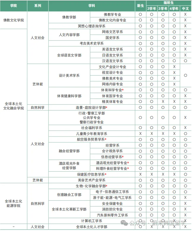 26年9月入学 | 韩国东国大学 双语授课专升本(3+1)招生指南(图2) 32f7fad68b595cb525cbf04deab7576f.png