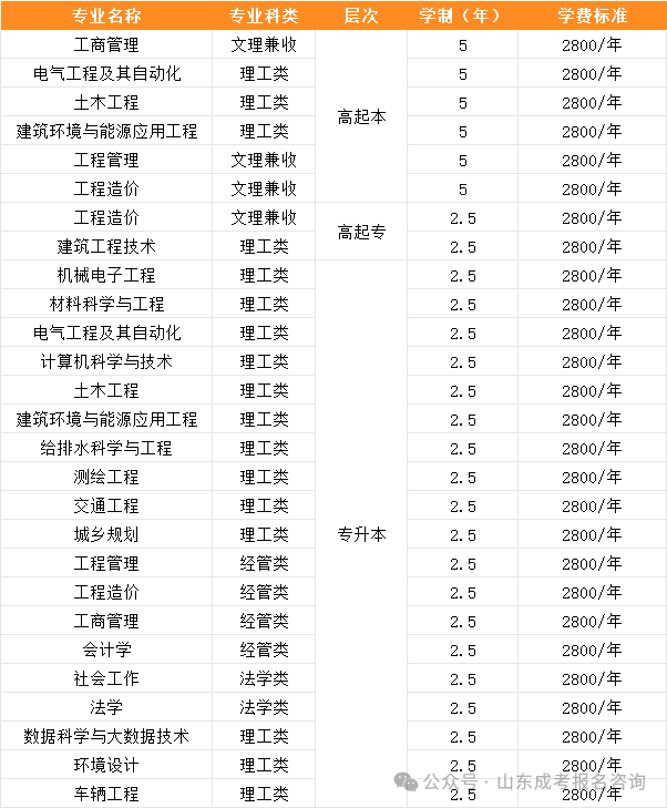 报名火热进行中!山东建筑大学2026年高等学历继续教育招生简章(图4) 0080ec77f4290f1dfcb6ad1d4a204408.png
