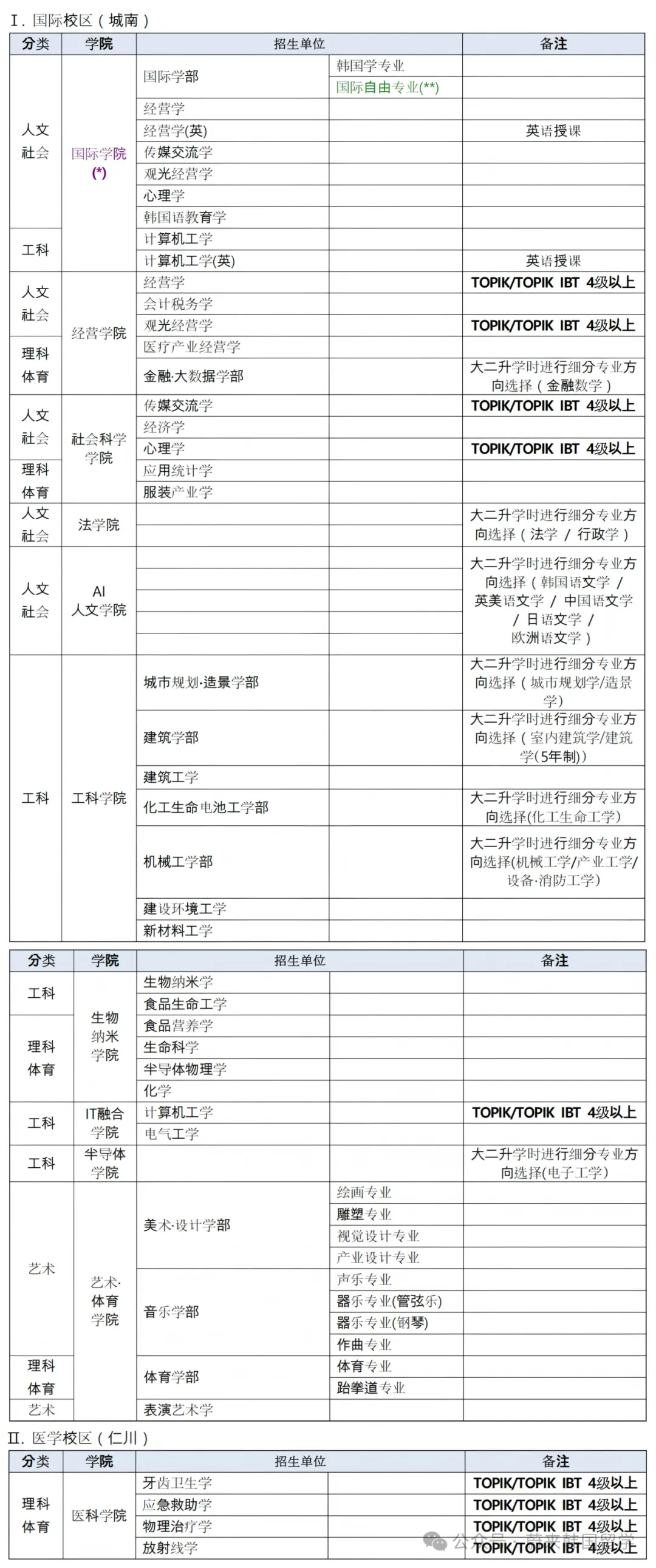 26年9月入学 | 韩国嘉泉大学 韩语授课本科(新入)招生指南(图2) b6f1abe5ad296b8a20ba02d1b918a9b8.png