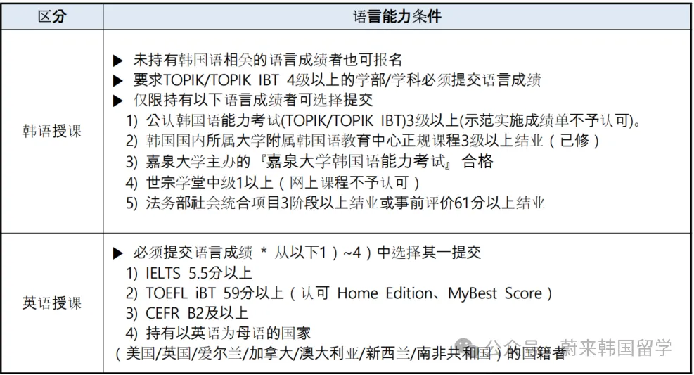 26年9月入学 | 韩国嘉泉大学 韩语授课本科(新入)招生指南(图3) ea72aa37ea10d8d27c607e09feb01053.png
