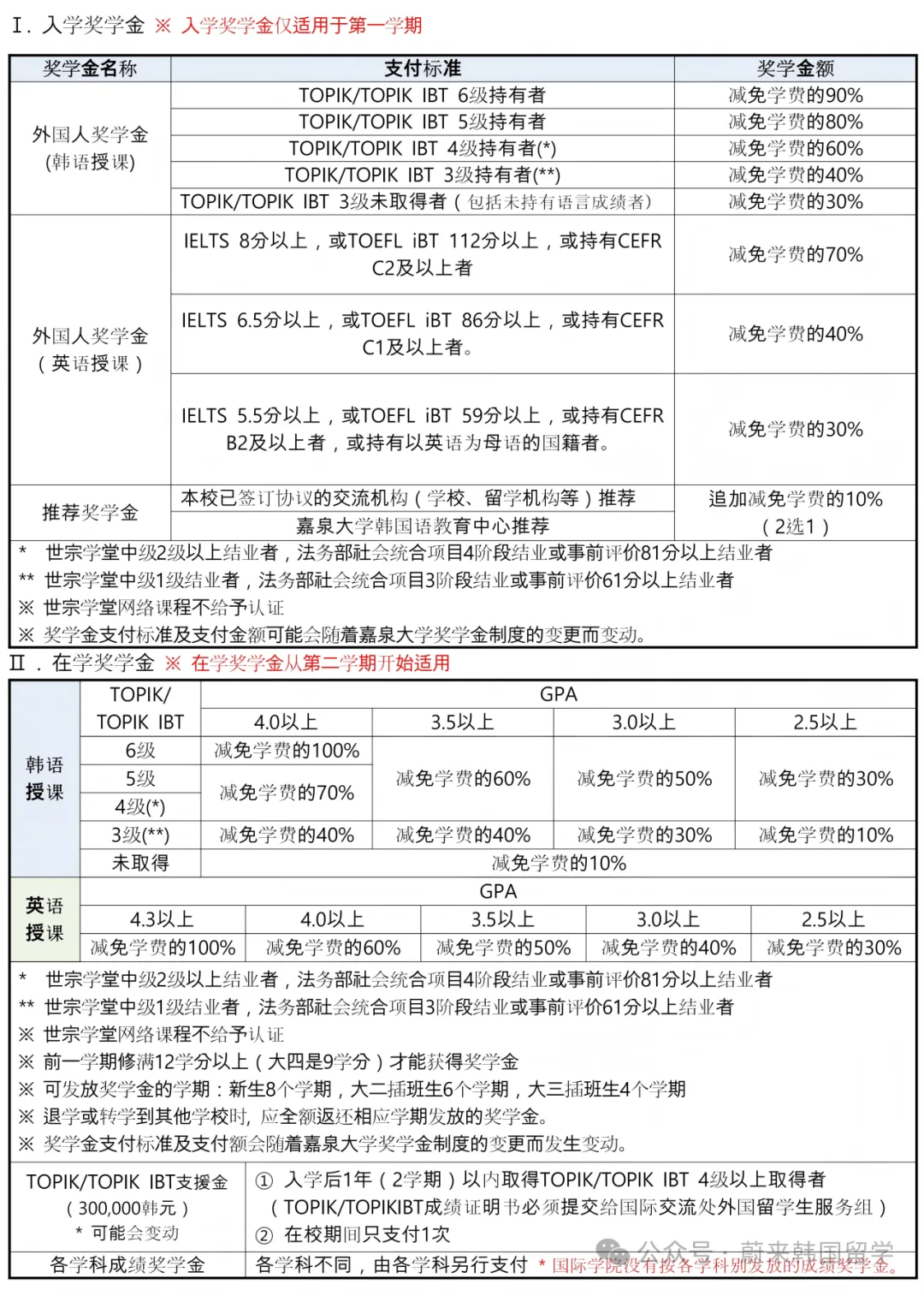 26年9月入学 | 韩国嘉泉大学 韩语授课本科(新入)招生指南(图5) 8e1ac25b1f1ab8744ae2e736ada457b3.png