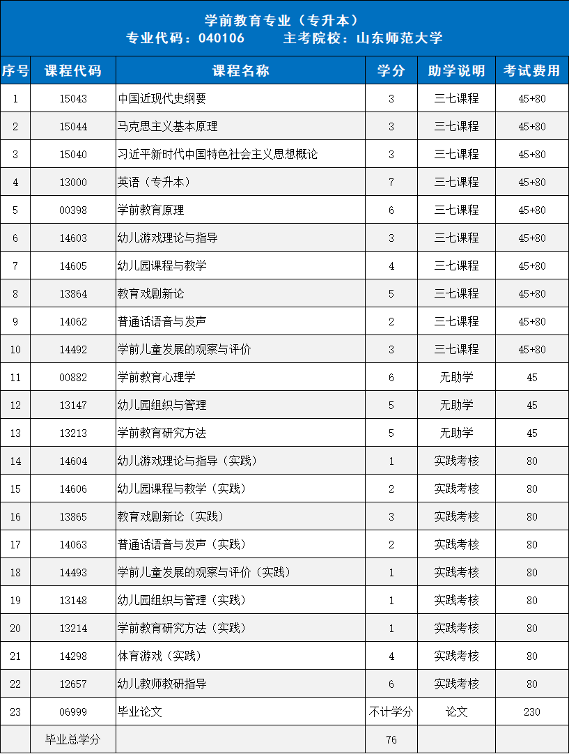 2026年下半年山东自考本科学前教育报考指南!(图1) 0bd65e514f16a06087e803e416e3f9f4.png