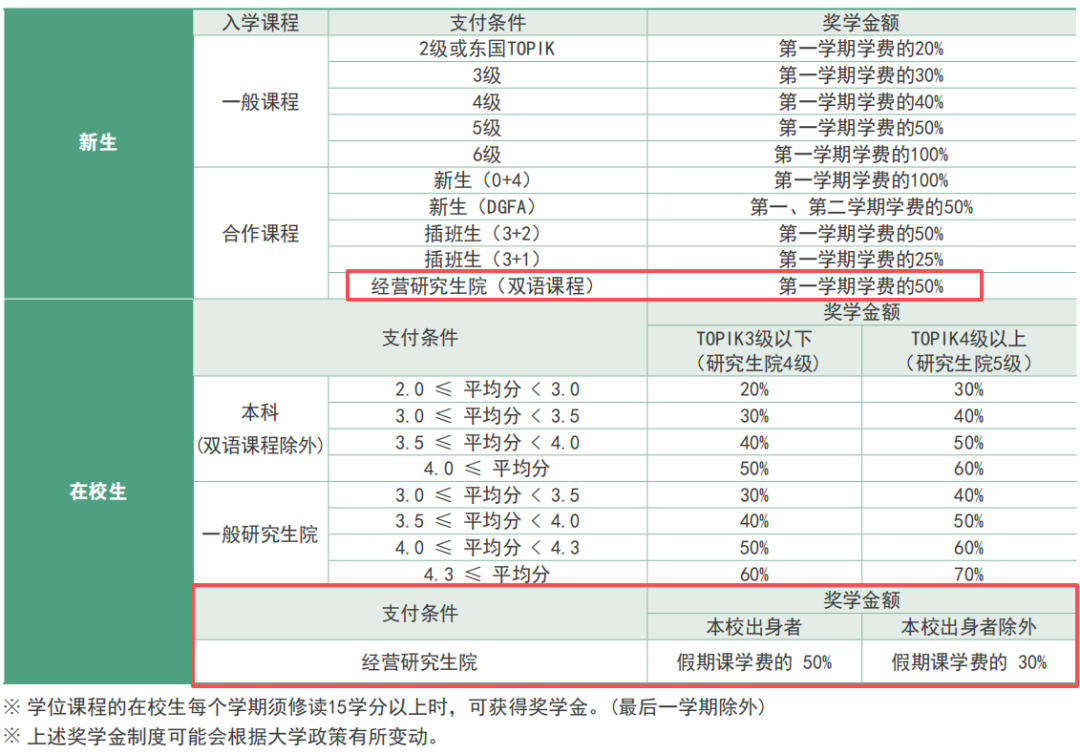 26年9月入学 | 韩国东国大学(WISE校区)双语授课硕士(1年制)招生指南(图3) 499b71c141e27a382b8972e0052a6528.png