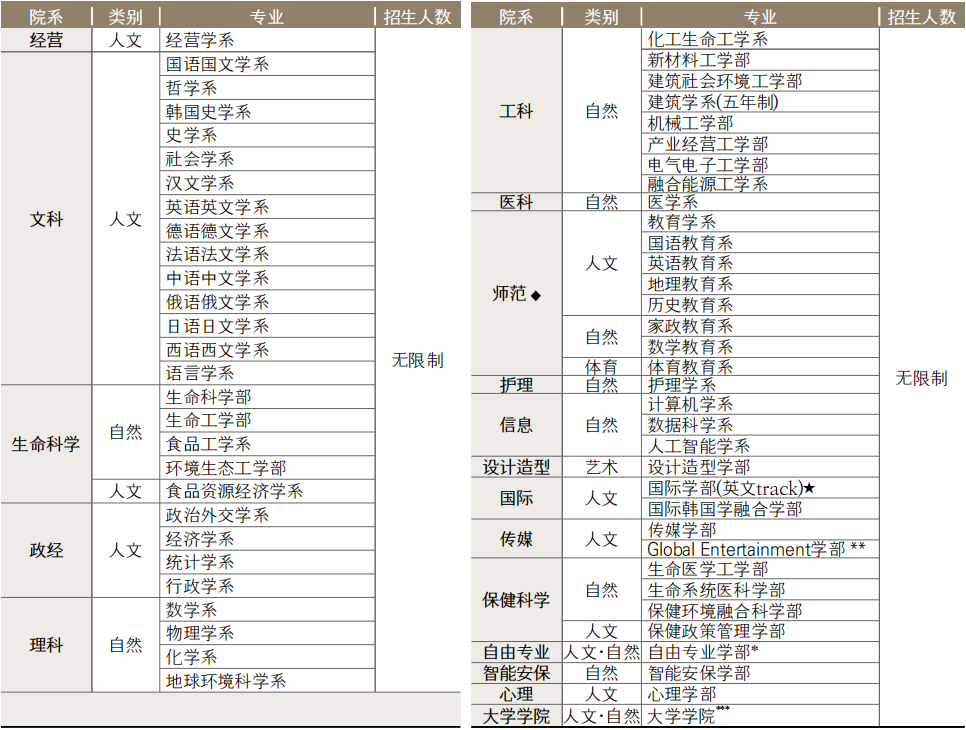 27年3月入学 | 韩国高丽大学首尔校区 韩语授课本科新入(4年制)招生指南(图2) 4494a980704bb51345a7446cacc14668.png