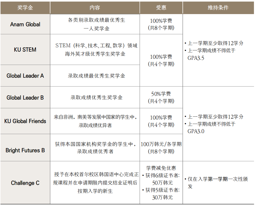 27年3月入学 | 韩国高丽大学首尔校区 韩语授课本科新入(4年制)招生指南(图6) ffb6670b59cd89c8c5e9aadb27528702.png