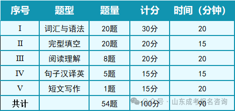 山东考生速看 | 2026年下半年成人高考学位外语考试报名正式开启!(图2) 49256f7e47fab3a01449a0db828e6bdc.png