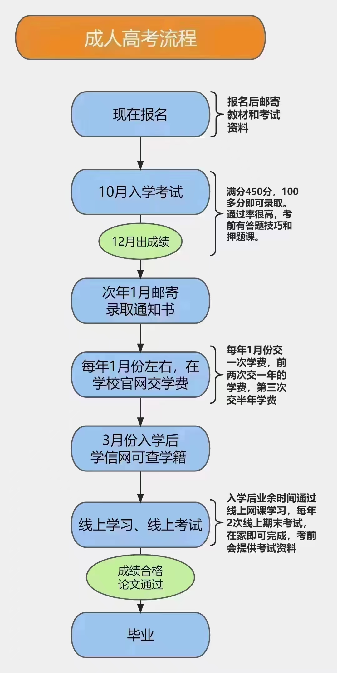 山东成考考生必看!收藏!2026年成考报名完整时间线来啦!(图1) d68ca1bde735926df4d97025dfb3e08b.jpg