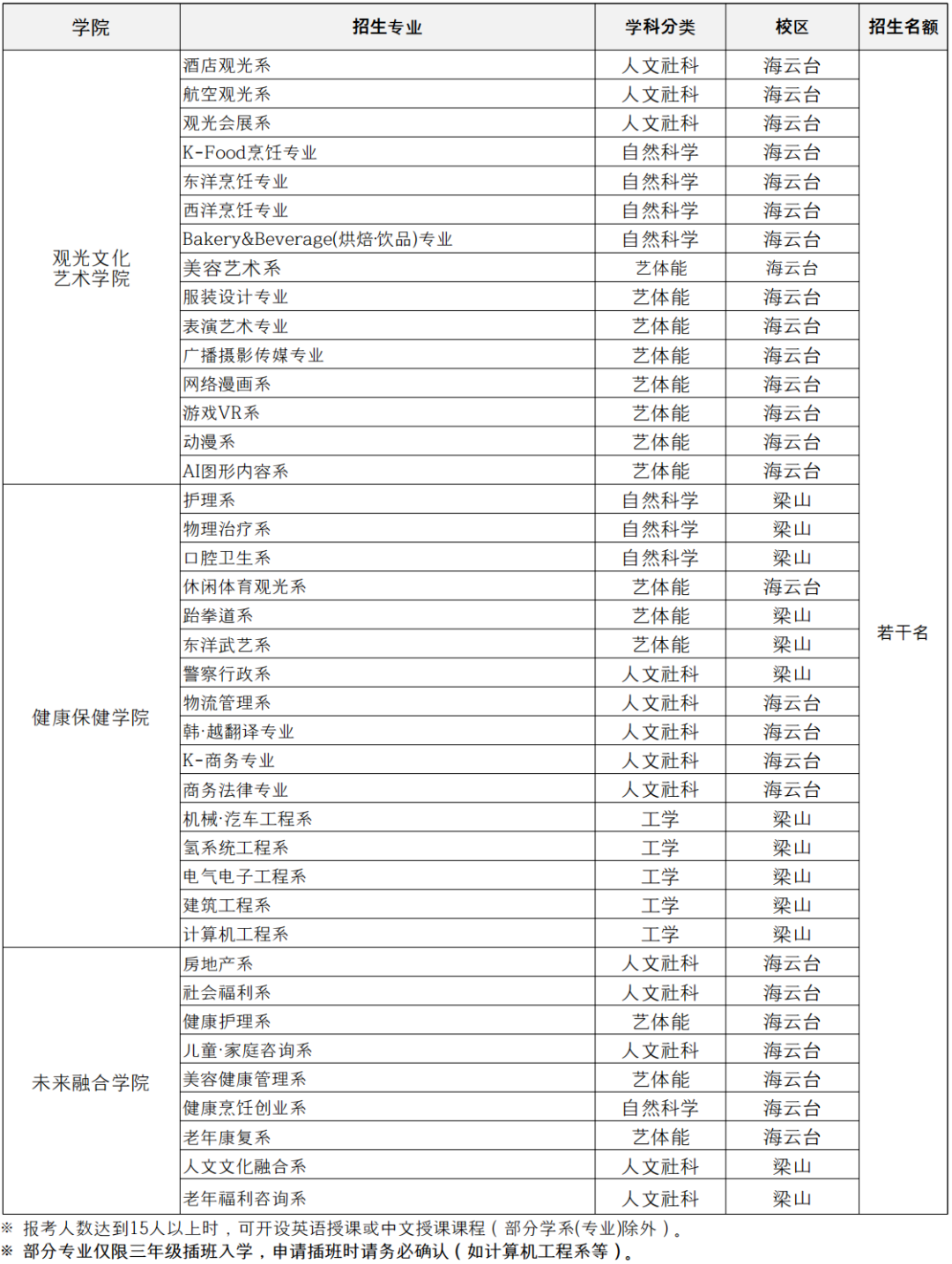 日程汇总 | 27年3月批次韩国1年制中文授课专升本项目申请日程汇总(10.21更新)(图2) fb530a7aef75f153b17fe696ce1bf704.png